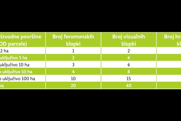 Korištenje feromonskih, vizualnih i hranidbenih klopki